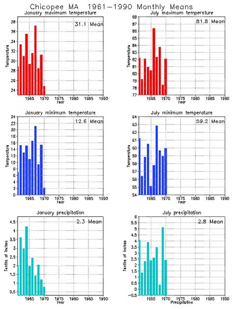 Chicopee, Massachusetts Climate, Yearly Annual Temperature Average, Annual Precipitation Graph ...