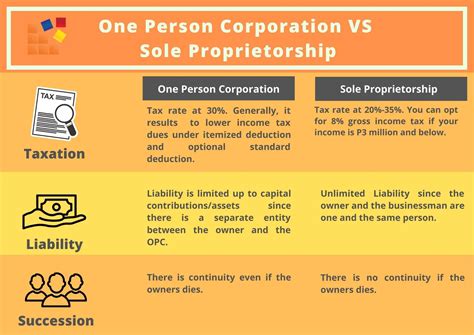 Difference Between Llc And Sole Proprietor