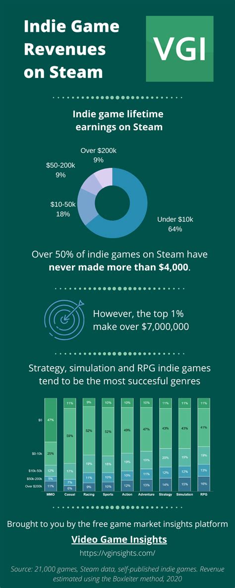 Video Game Insights: Game revenues on Steam infographic - Video Games ...