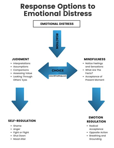 Emotion Regulation | DBT Self Help