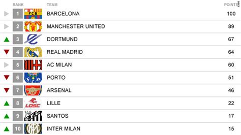 CNN's Top 10: World Club football poll - CNN.com