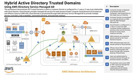 AWS Reference Architectures - AWS Pro Cert