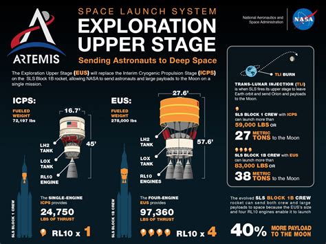 NASA SLS Exploration Upper Stage Passes Critical Design Review