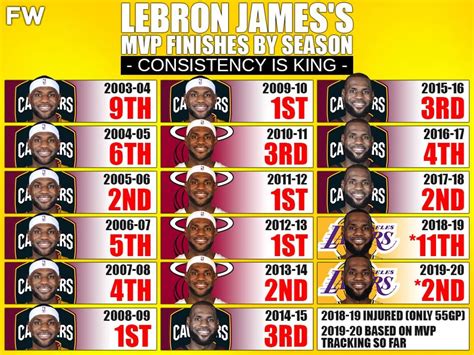 LeBron James's MVP Finishes By Season: Consistency Is King - Fadeaway World