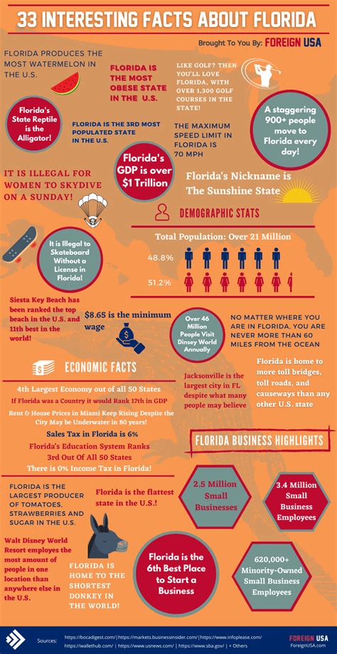 Check out these 47 Interesting Facts about Florida [Infographic included]