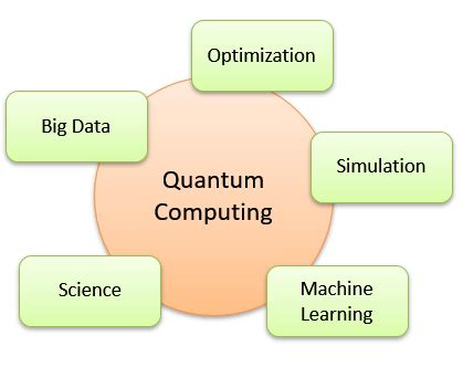 Future Applications of Quantum Computing | Study.com