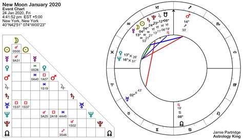 New Moon January 2020 – Crazy Mood Swings – Astrology King