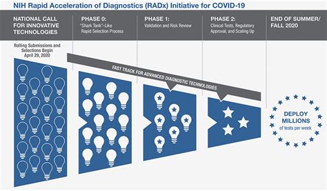 NIH mobilizes national innovation initiative for COVID-19 diagnostics ...