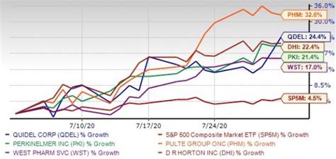 5 Large-Cap Stocks with Strong Growth Potential - Breakthrough Investor