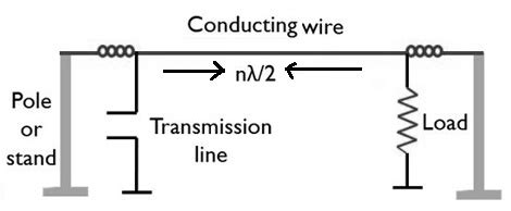 Wire Antenna : Design, Working, Types, Advantages & Its Uses