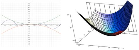 Multivariable Calculus Graphs