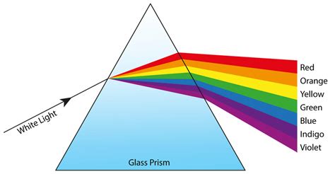 4.P.4A.1 The Visible Spectrum - SOUTH CAROLINA GRADE 4 SCIENCE