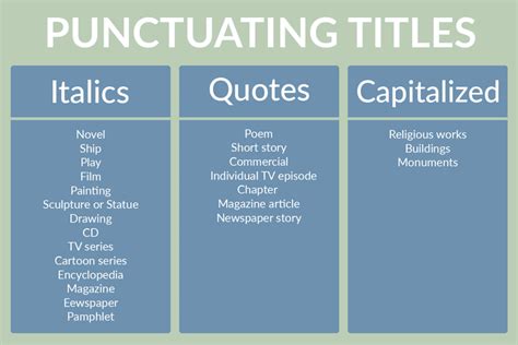 Italics or Quotes? How to Punctuate Titles Writing Lab, Editing Writing, Writing Advice, Writing ...