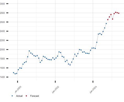 Gold Price Forecast