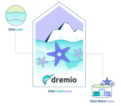 Data Lakehouse | Dremio