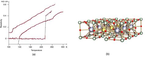 High-temperature Superconductors | Physics