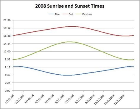 Graphing Sunrise / Sunset times | MrExcel Message Board