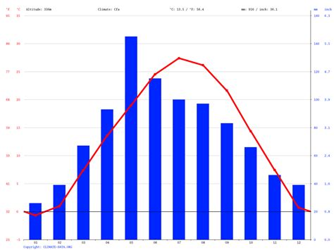 Junction City climate: Average Temperature, weather by month, Junction City weather averages ...