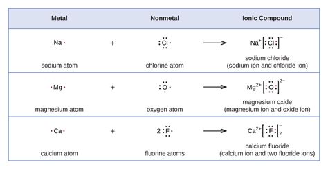 Lewis Dot Diagram For Ions