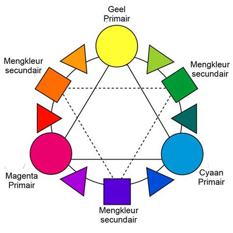 Het CMY-palet. - mengen vanuit Cyaan, Magenta en Geel (Yellow)