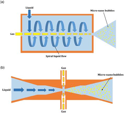 | Nanobubbles generator with flowing liquid (a) spiral liquid flow; and ...