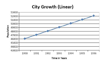 The 3 Types of Growth: Which Growth Curve Do You Follow? | FounderJar