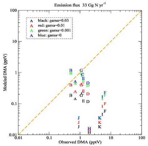 A comparison of simulated and measured [DMA] at the sites listed in... | Download Scientific Diagram