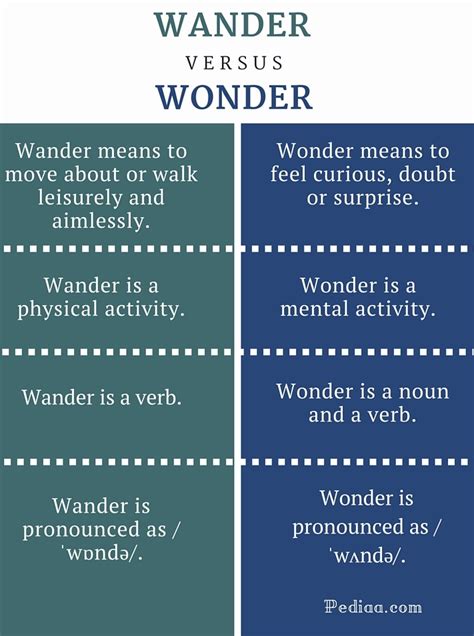 Difference Between Wander and Wonder