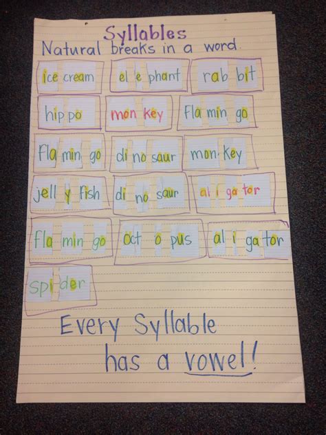 Syllables anchor chart | Syllables anchor charts, Math strategies anchor chart, Anchor charts