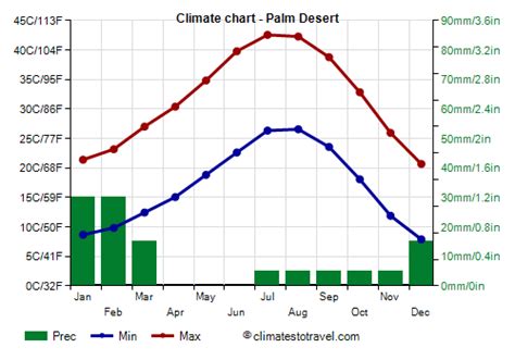 Palm Desert climate: weather by month, temperature, rain - Climates to Travel