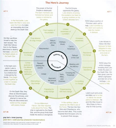 The Heros Journey Worksheet