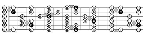 File:C-Major-Scale on the fretboard.svg - Wikimedia Commons