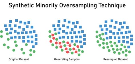 Dataset balancing using SMOTE | Download Scientific Diagram