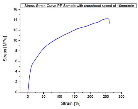 How can I calculate the Young's Modulus, Secant Modulus in the stress-strain curve of tensile ...