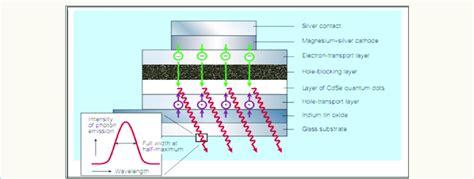 An example of a Quantum Dot LED structure [5]. | Download Scientific ...