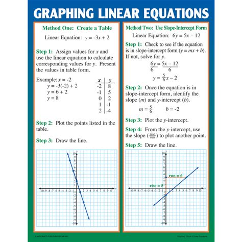 Graphing: Slope & Linear Equations Poster Set - TCRP204 | Teacher Created Resources