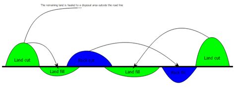 What is Cut and Fill in Excavation? - Ron Meyer & Associates Excavating