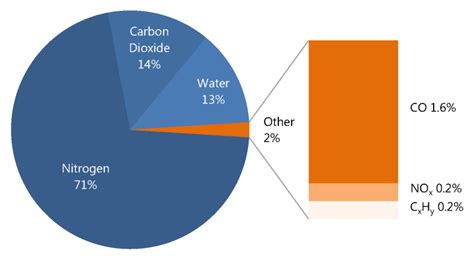 The average composition of exhaust gases from a petrol vehicle [77]. | Download Scientific Diagram