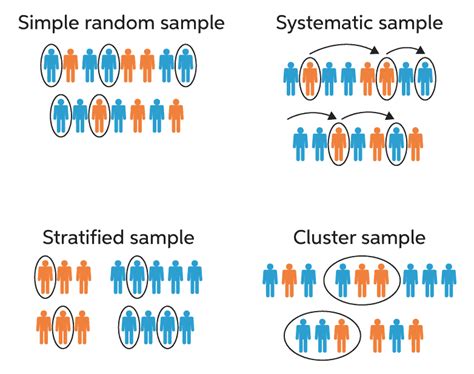 Sampling methods | Chegg Writing