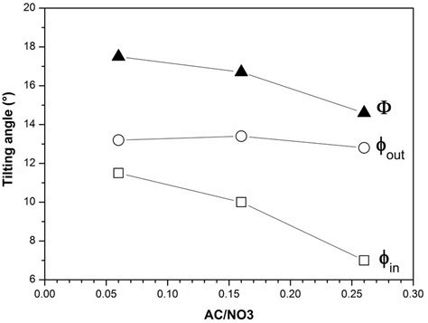 Tilt angle φ out , φ in and Φ | Download Scientific Diagram
