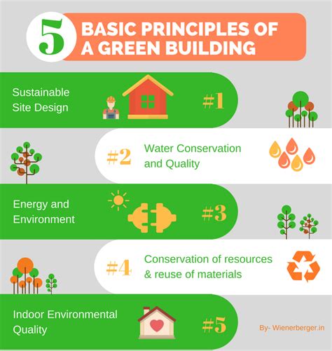 These 5 Facts Will Bust All Your Myths About Green Buildings | Go Smart Bricks