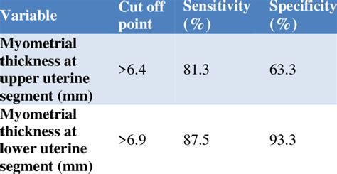 Sensitivity and specificity of myometrial thickness at the upper and ...