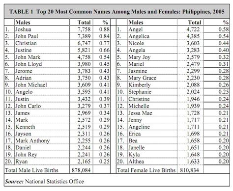 Most Common Filipino Names : 2005 | Philippine Statistics Authority