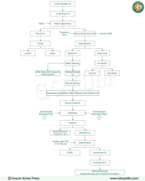Soybean Oil Refinery Plant Manufacturer & Exporter - Goyum India