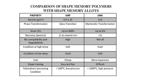 SHAPE MEMORY POLYMERS