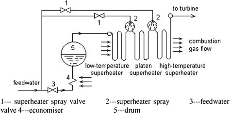 Boiler and superheater steam generation process. | Download Scientific Diagram