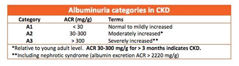 Albumin Creatinine Ratio