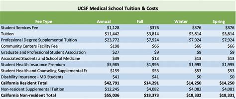 How To Get Into UCSF Medical School: A Guide For Applicants