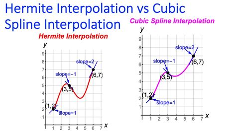 Basic Examples of Hermite Interpolation & Cubic Spline Interpolation (also Free vs Clamped ...