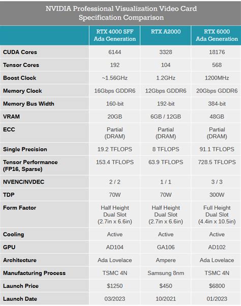 News - RTX 4000 SFF Ada Generation: Half Height Half Pint Hardware for ...